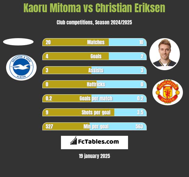 Kaoru Mitoma vs Christian Eriksen h2h player stats