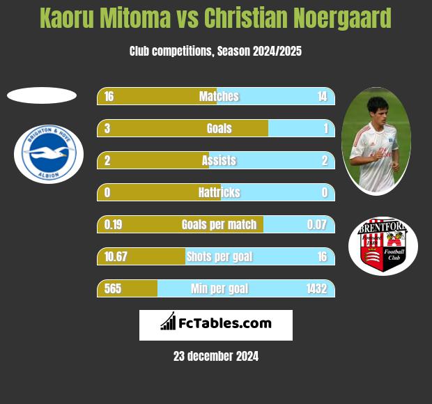 Kaoru Mitoma vs Christian Noergaard h2h player stats