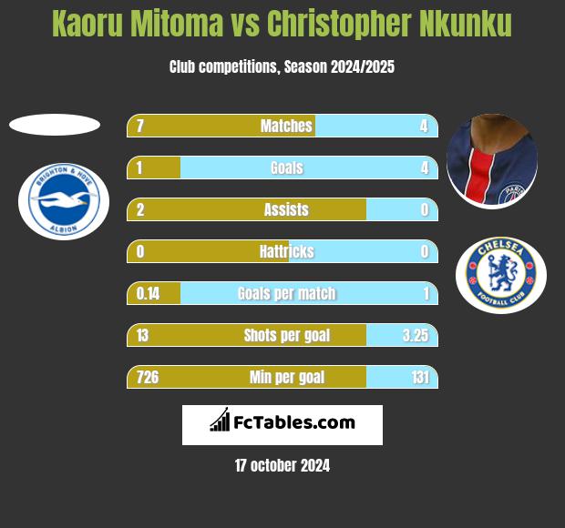 Kaoru Mitoma vs Christopher Nkunku h2h player stats