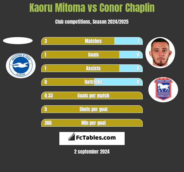 Kaoru Mitoma vs Conor Chaplin h2h player stats