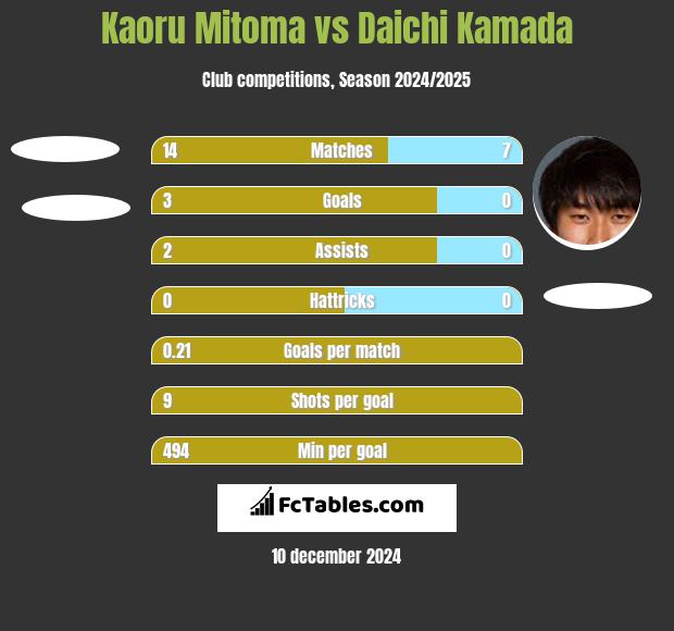 Kaoru Mitoma vs Daichi Kamada h2h player stats