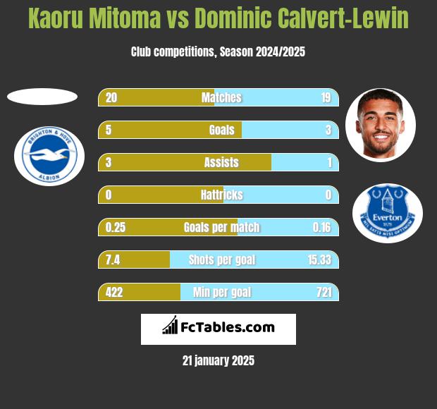 Kaoru Mitoma vs Dominic Calvert-Lewin h2h player stats