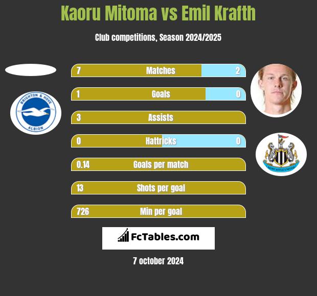 Kaoru Mitoma vs Emil Krafth h2h player stats