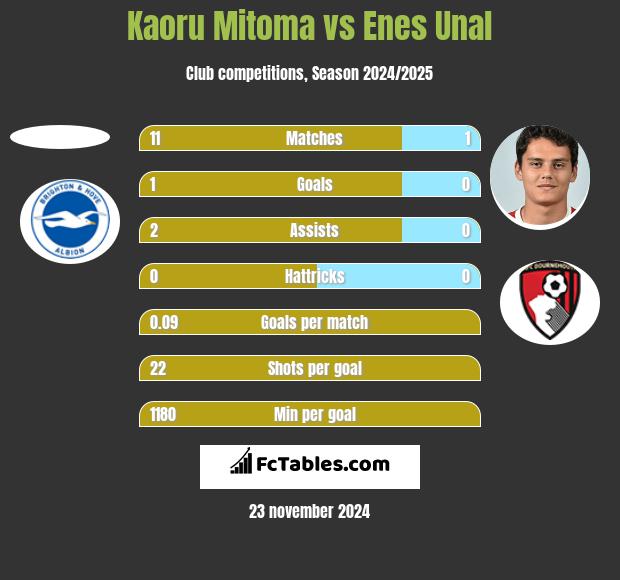 Kaoru Mitoma vs Enes Unal h2h player stats