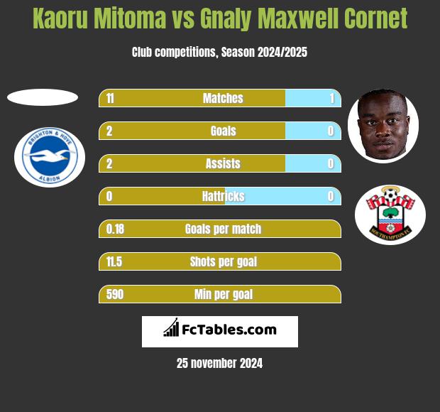 Kaoru Mitoma vs Gnaly Cornet h2h player stats