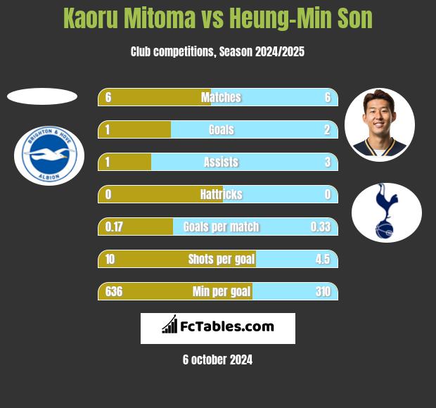 Kaoru Mitoma vs Heung-Min Son h2h player stats