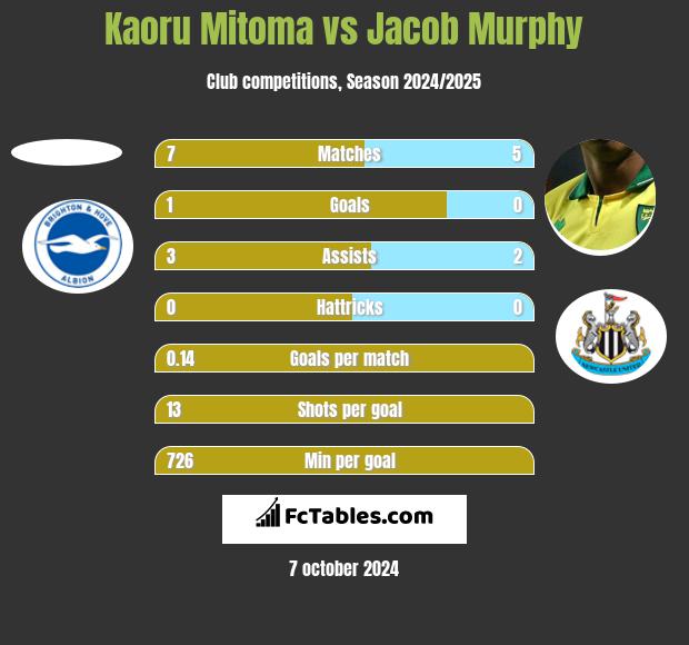 Kaoru Mitoma vs Jacob Murphy h2h player stats