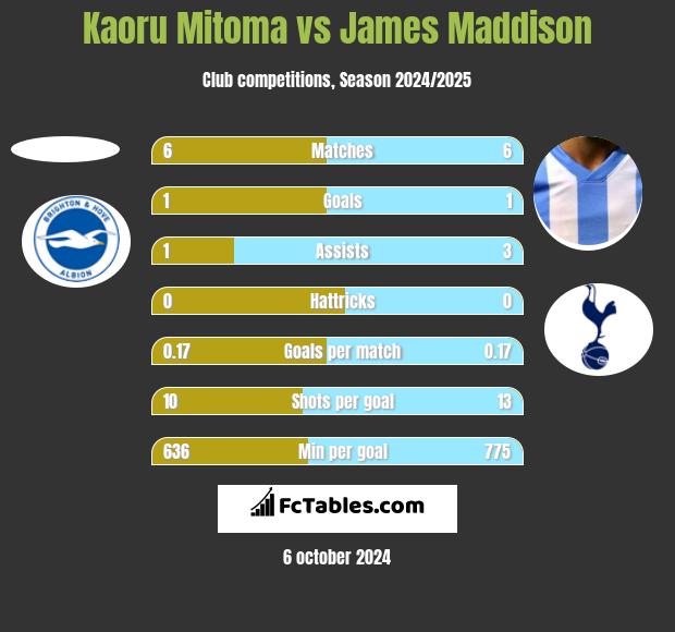 Kaoru Mitoma vs James Maddison h2h player stats