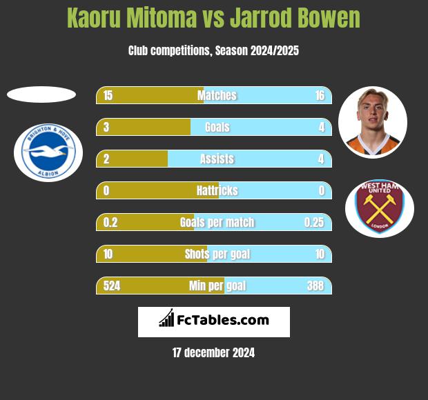 Kaoru Mitoma vs Jarrod Bowen h2h player stats