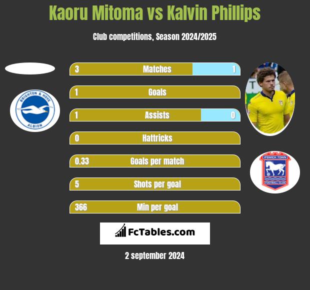 Kaoru Mitoma vs Kalvin Phillips h2h player stats