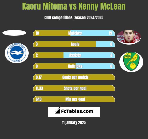 Kaoru Mitoma vs Kenny McLean h2h player stats