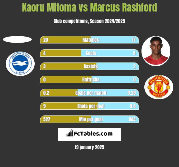 Kaoru Mitoma vs Marcus Rashford h2h player stats