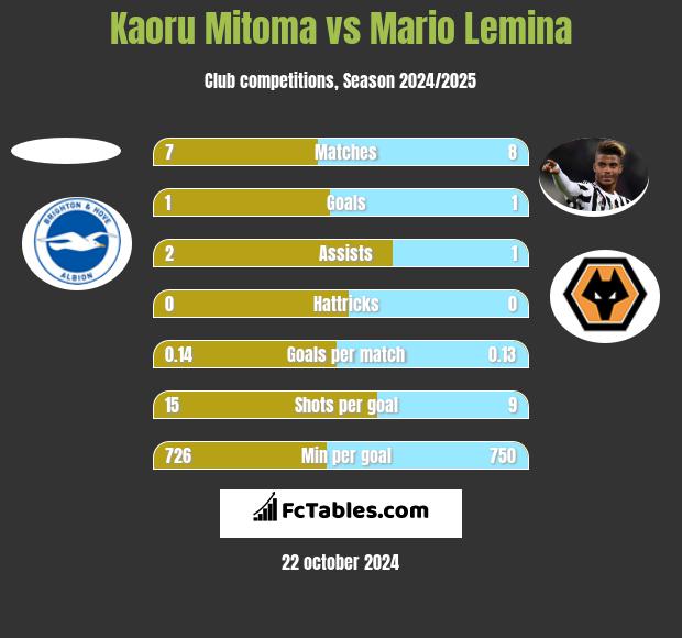 Kaoru Mitoma vs Mario Lemina h2h player stats