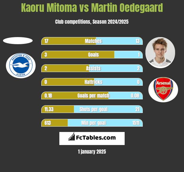 Kaoru Mitoma vs Martin Oedegaard h2h player stats