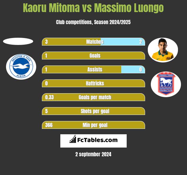 Kaoru Mitoma vs Massimo Luongo h2h player stats