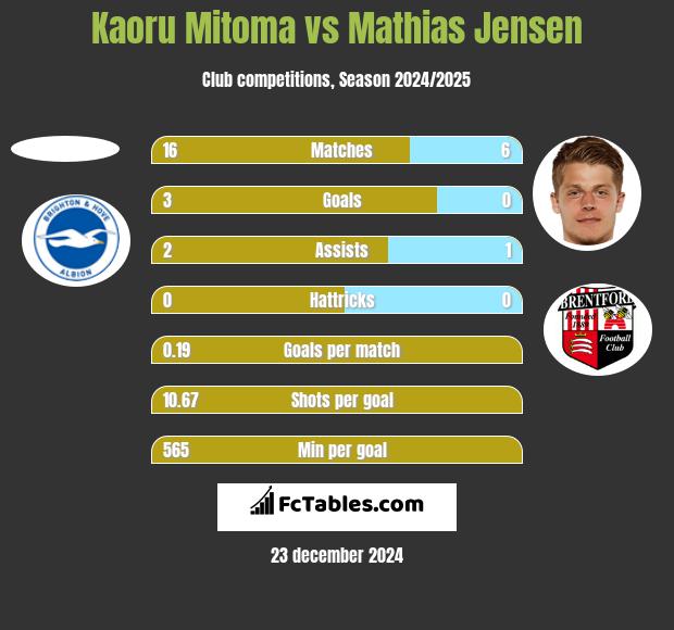 Kaoru Mitoma vs Mathias Jensen h2h player stats