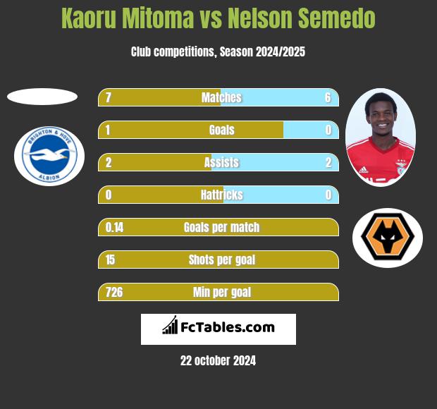 Kaoru Mitoma vs Nelson Semedo h2h player stats