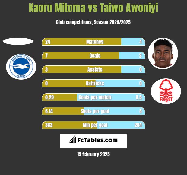 Kaoru Mitoma vs Taiwo Awoniyi h2h player stats