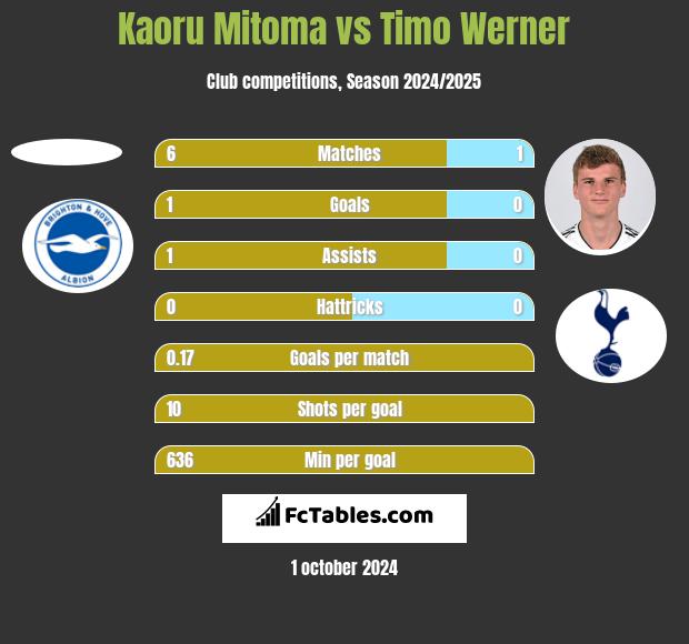 Kaoru Mitoma vs Timo Werner h2h player stats