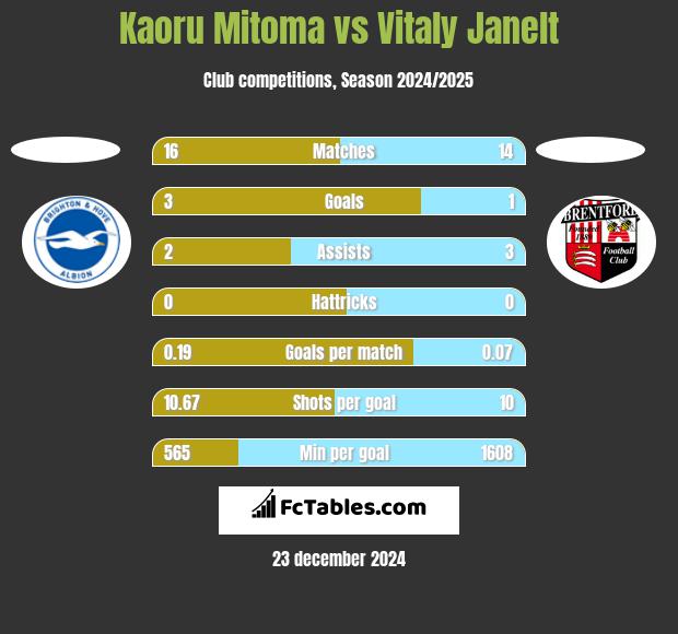 Kaoru Mitoma vs Vitaly Janelt h2h player stats