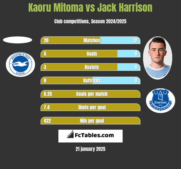 Kaoru Mitoma vs Jack Harrison h2h player stats