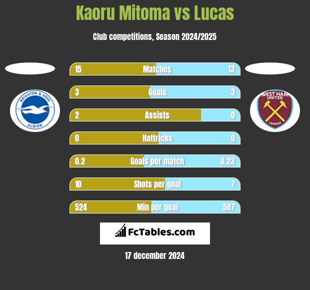 Kaoru Mitoma vs Lucas h2h player stats