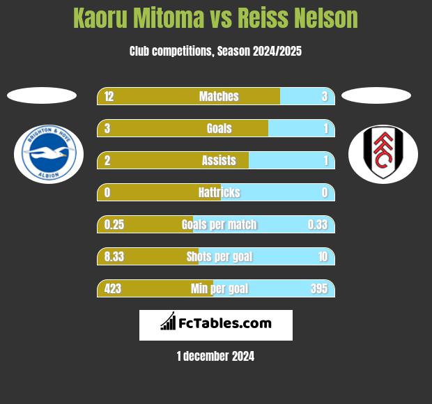 Kaoru Mitoma vs Reiss Nelson h2h player stats