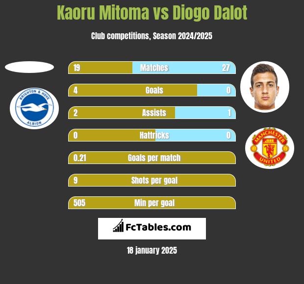 Kaoru Mitoma vs Diogo Dalot h2h player stats