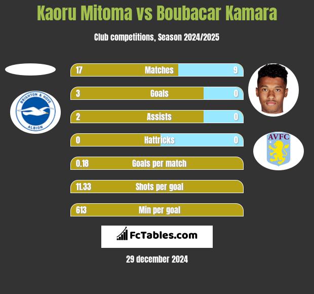 Kaoru Mitoma vs Boubacar Kamara h2h player stats