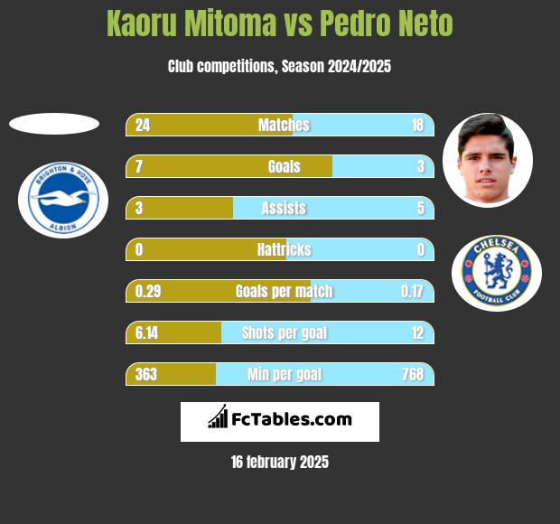 Kaoru Mitoma vs Pedro Neto h2h player stats