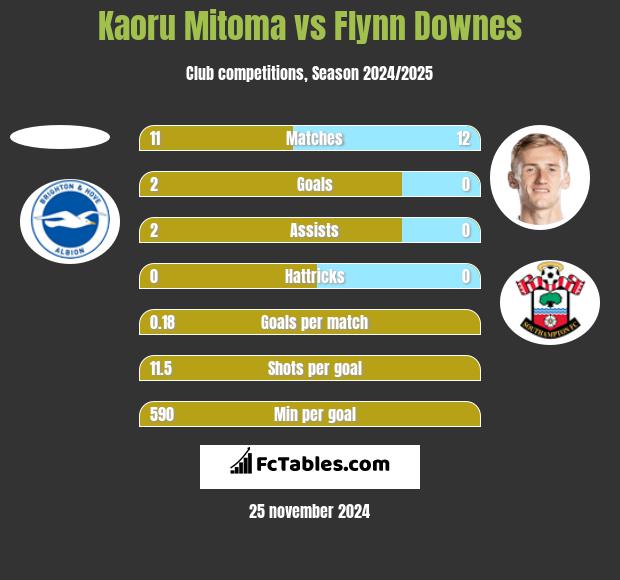 Kaoru Mitoma vs Flynn Downes h2h player stats