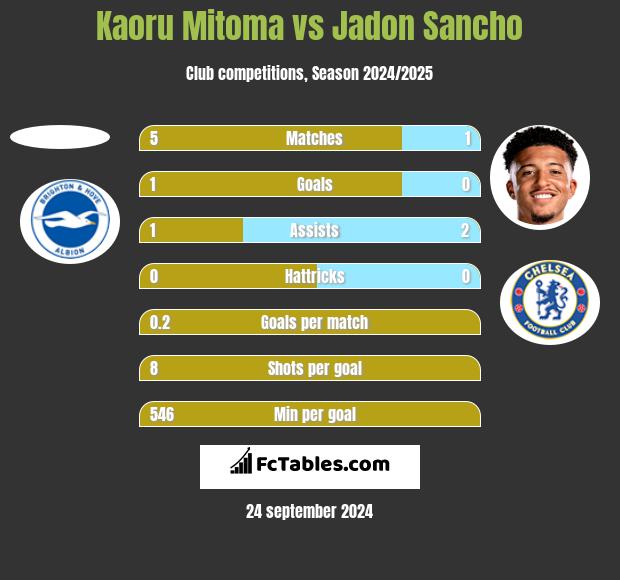 Kaoru Mitoma vs Jadon Sancho h2h player stats