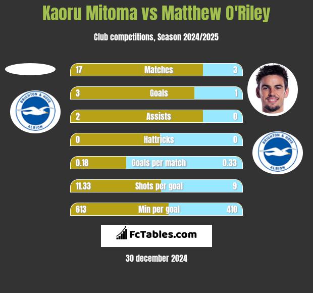 Kaoru Mitoma vs Matthew O'Riley h2h player stats