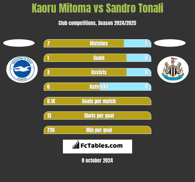 Kaoru Mitoma vs Sandro Tonali h2h player stats