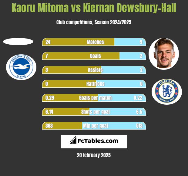 Kaoru Mitoma vs Kiernan Dewsbury-Hall h2h player stats