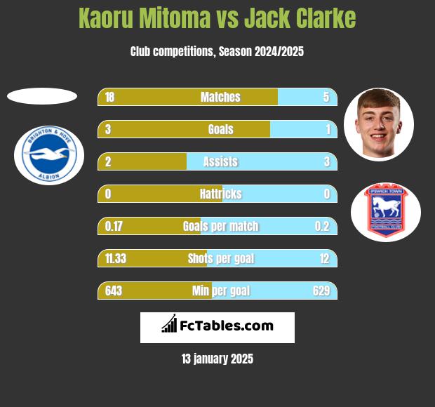 Kaoru Mitoma vs Jack Clarke h2h player stats