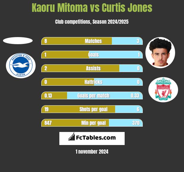 Kaoru Mitoma vs Curtis Jones h2h player stats