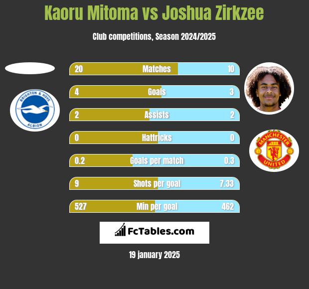 Kaoru Mitoma vs Joshua Zirkzee h2h player stats