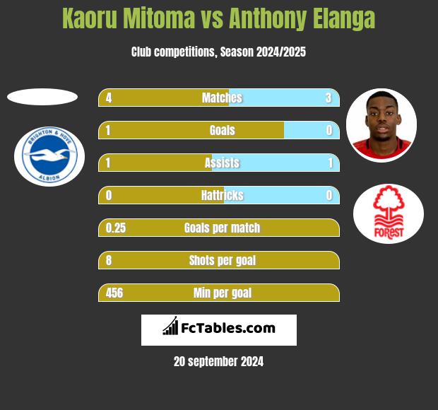 Kaoru Mitoma vs Anthony Elanga h2h player stats