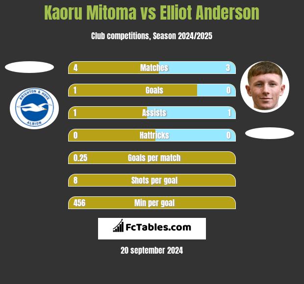 Kaoru Mitoma vs Elliot Anderson h2h player stats