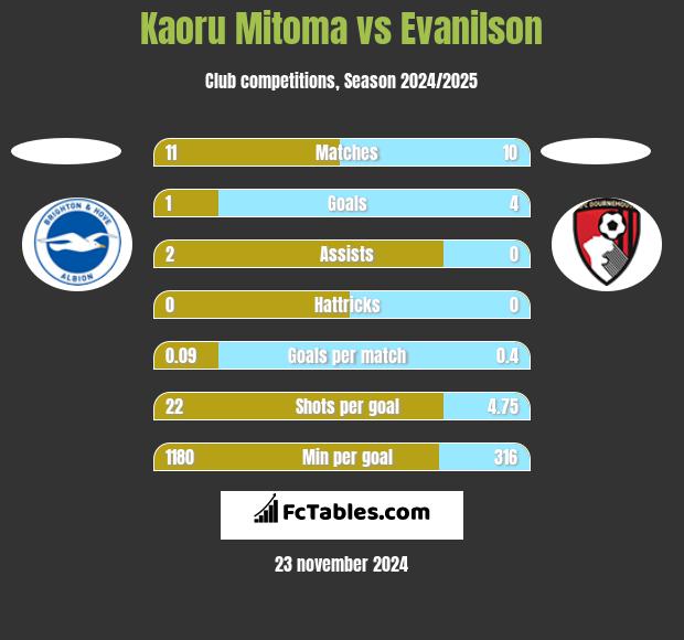 Kaoru Mitoma vs Evanilson h2h player stats