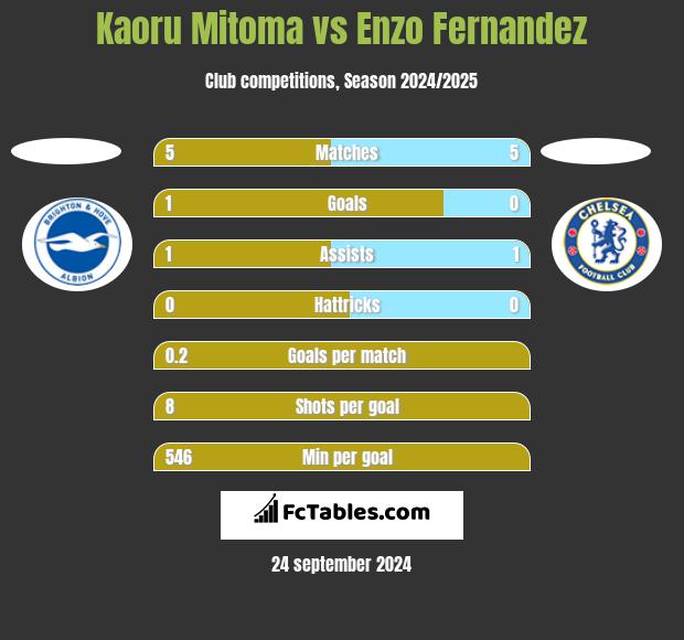 Kaoru Mitoma vs Enzo Fernandez h2h player stats