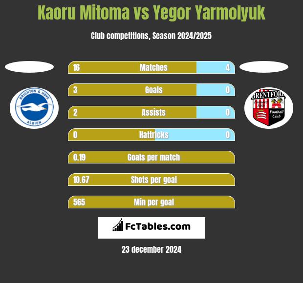 Kaoru Mitoma vs Yegor Yarmolyuk h2h player stats