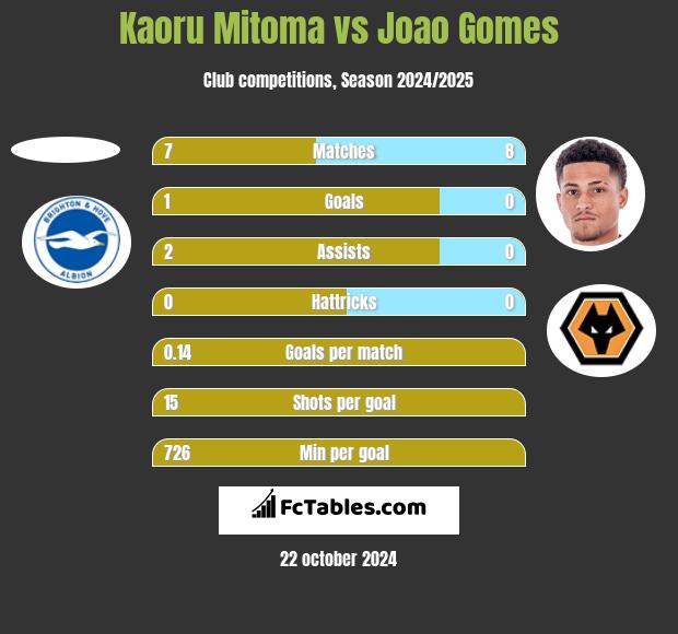 Kaoru Mitoma vs Joao Gomes h2h player stats