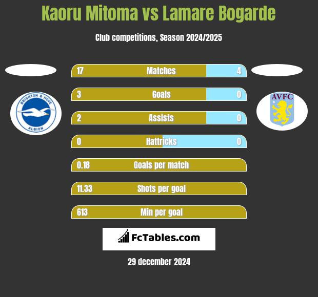 Kaoru Mitoma vs Lamare Bogarde h2h player stats