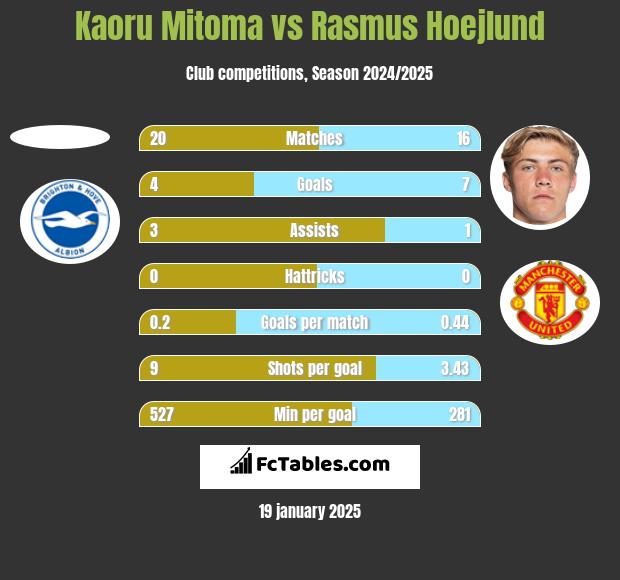 Kaoru Mitoma vs Rasmus Hoejlund h2h player stats