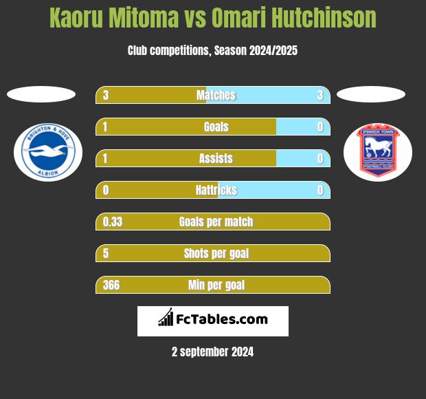 Kaoru Mitoma vs Omari Hutchinson h2h player stats