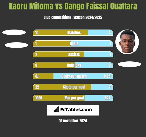 Kaoru Mitoma vs Dango Faissal Ouattara h2h player stats