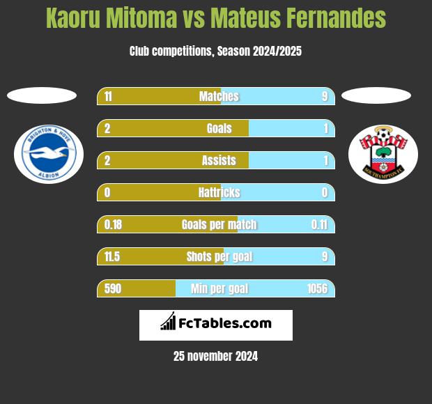 Kaoru Mitoma vs Mateus Fernandes h2h player stats