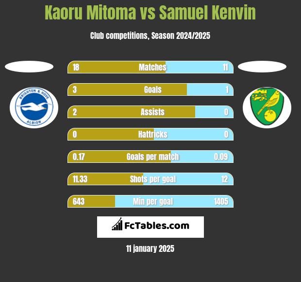 Kaoru Mitoma vs Samuel Kenvin h2h player stats